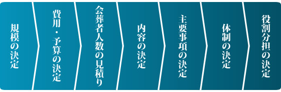 画像:社葬までの流れ