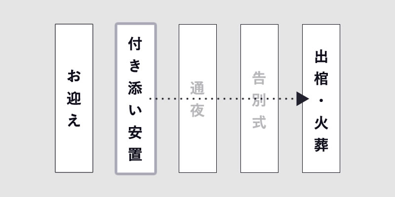 やわらぎ斎場出棺葬付き添いできる火葬プラン画像イメージ